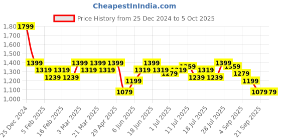 myntra.com Instafab Plus Women Hooded Fleece Front-Open Sweatshirt instafab plus Price History Graph from 25 Dec 2024 to 4 Oct 2025