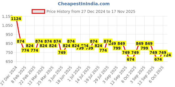 myntra.com Instafab Plus Women Hooded Pullover Sweatshirt instafab plus Price History Graph from 27 Dec 2024 to 17 Nov 2025