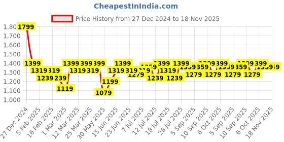 myntra.com Instafab Plus Women Hooded Sweatshirt instafab plus Price History Graph from 27 Dec 2024 to 15 Nov 2025