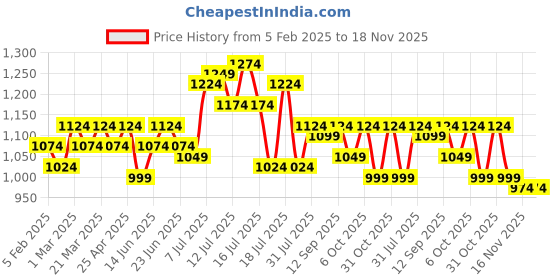 myntra.com Instafab Plus Women Hooded Sweatshirt instafab plus Price History Graph from 5 Feb 2025 to 18 Nov 2025