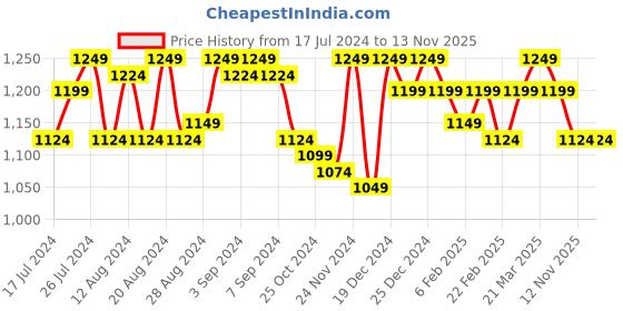 myntra.com Instafab Plus Women Maroon Printed Sweatshirt instafab plus Price History Graph from 17 Jul 2024 to 12 Nov 2025