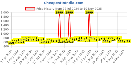 myntra.com Instafab Plus Women Multicoloured Abstract Printed Casual Shirt instafab plus Price History Graph from 17 Jul 2024 to 18 Nov 2025