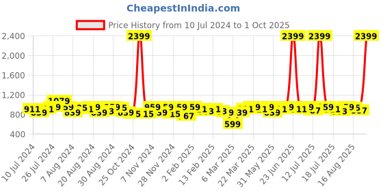 myntra.com Instafab Plus Women Pink Solid Hooded Sweatshirt instafab plus Price History Graph from 10 Jul 2024 to 1 Oct 2025