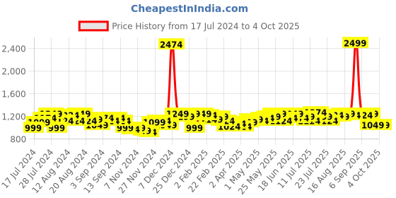 myntra.com Instafab Plus Women Pink Typography Printed Hooded Sweatshirt instafab plus Price History Graph from 17 Jul 2024 to 4 Oct 2025