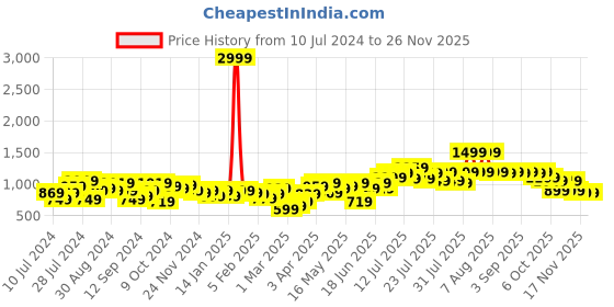 myntra.com Instafab Plus Women Plus Size A-Line Midi Dress instafab plus Price History Graph from 10 Jul 2024 to 25 Nov 2025