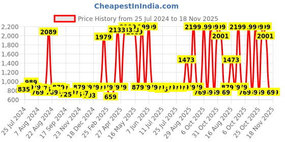 myntra.com Instafab Plus Women Plus Size Cotton Track Pants instafab plus Price History Graph from 25 Jul 2024 to 18 Nov 2025
