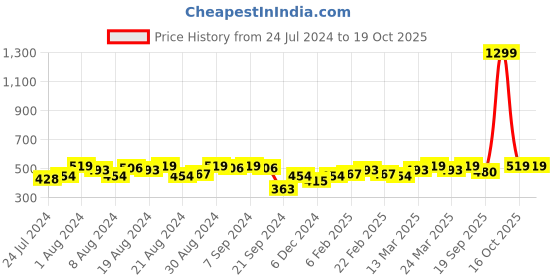 myntra.com Instafab Plus Women Plus Size Floral Print Keyhole Neck Top instafab plus Price History Graph from 24 Jul 2024 to 18 Oct 2025