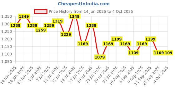myntra.com Instafab Plus Women Plus Size Floral Print Wrap Maxi Dress instafab plus Price History Graph from 14 Jun 2025 to 4 Oct 2025