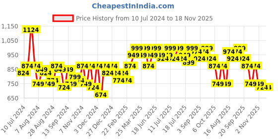 myntra.com Instafab Plus Women Plus Size Floral Printed Fit & Flare Dress instafab plus Price History Graph from 10 Jul 2024 to 18 Nov 2025