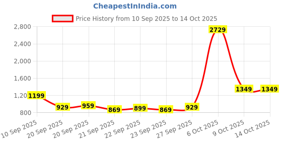 myntra.com Instafab Plus Women Plus Size Floral Printed Kurta with Trousers instafab plus Price History Graph from 10 Sep 2025 to 14 Oct 2025
