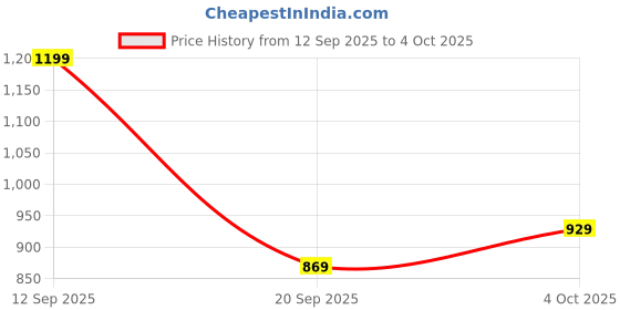 myntra.com Instafab Plus Women Plus Size Floral Printed Kurti with Sharara & Dupatta instafab plus Price History Graph from 12 Sep 2025 to 4 Oct 2025
