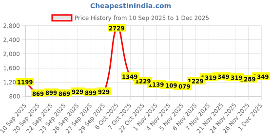 myntra.com Instafab Plus Women Plus Size Floral Printed Round Neck Kurta with Trousers instafab plus Price History Graph from 10 Sep 2025 to 1 Dec 2025