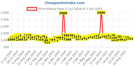 myntra.com Instafab Plus Women Plus Size Flutter Sleeves Bodycon Dress instafab plus Price History Graph from 17 Jul 2024 to 4 Oct 2025