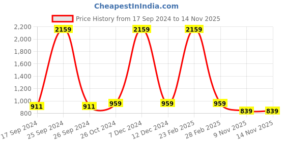 myntra.com Instafab Plus Women Plus Size Grey & Black Printed Night Suit instafab plus Price History Graph from 17 Sep 2024 to 14 Nov 2025