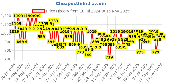 myntra.com Instafab Plus Women Plus Size Hooded Sweatshirt instafab plus Price History Graph from 10 Jul 2024 to 15 Nov 2025