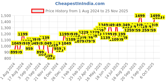 myntra.com Instafab Plus Women Plus Size Hooded Sweatshirt instafab plus Price History Graph from 1 Aug 2024 to 24 Nov 2025