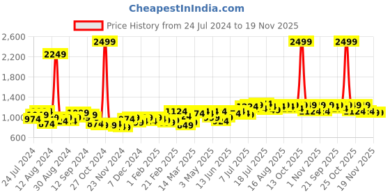 myntra.com Instafab Plus Women Plus Size Jean Skinny Fit Heavy Fade Stretchable Cotton Jeans instafab plus Price History Graph from 24 Jul 2024 to 18 Nov 2025