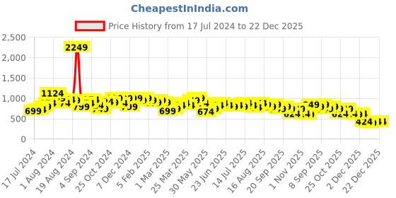 myntra.com Instafab Plus Women Plus Size Jean Skinny Fit Stretchable Cotton Jeans instafab plus Price History Graph from 17 Jul 2024 to 21 Dec 2025