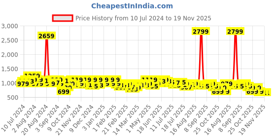 myntra.com Instafab Plus Women Plus Size Jean Slim Fit Stretchable Jeans instafab plus Price History Graph from 10 Jul 2024 to 18 Nov 2025
