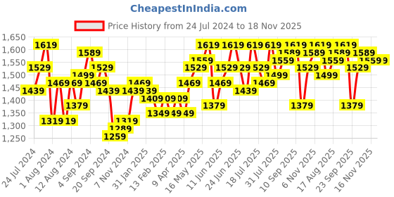 myntra.com Instafab Plus Women Plus Size One Shoulder Sheath Dress instafab plus Price History Graph from 24 Jul 2024 to 18 Nov 2025