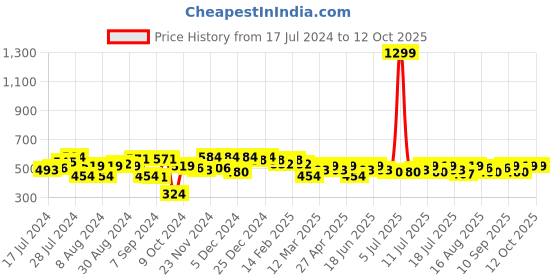 myntra.com Instafab Plus Women Plus Size Round Neck Cotton Regular Top instafab plus Price History Graph from 17 Jul 2024 to 12 Oct 2025