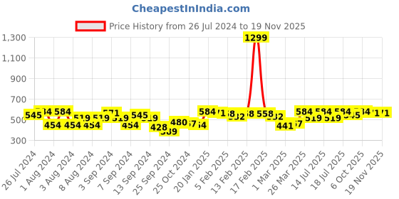 myntra.com Instafab Plus Women Plus Size Round Neck Cotton Top instafab plus Price History Graph from 26 Jul 2024 to 18 Nov 2025