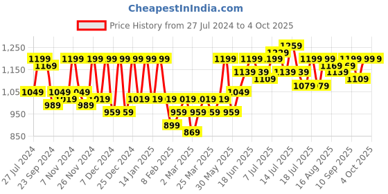 myntra.com Instafab Plus Women Plus Size Self Design A-Line Midi Dress instafab plus Price History Graph from 27 Jul 2024 to 4 Oct 2025