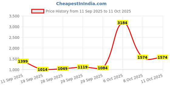 myntra.com Instafab Plus Women Plus Size Solid Kaftan Kurta with Palazzos instafab plus Price History Graph from 11 Sep 2025 to 10 Oct 2025