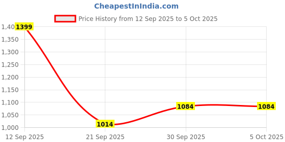 myntra.com Instafab Plus Women Plus Size Solid Kaftan Kurta with Palazzos instafab plus Price History Graph from 12 Sep 2025 to 4 Oct 2025