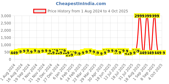 myntra.com Instafab Plus Women Plus Size Square Neck A-Line Dress instafab plus Price History Graph from 1 Aug 2024 to 4 Oct 2025