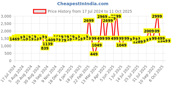 myntra.com Instafab Plus Women Plus Size Tie & Dye Top and Joggers Co-Ords Set instafab plus Price History Graph from 17 Jul 2024 to 11 Oct 2025
