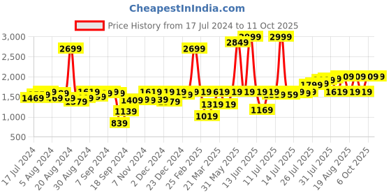 myntra.com Instafab Plus Women Plus Size Tie-Dye Printed Pure Cotton Hooded Co-Ords Set instafab plus Price History Graph from 17 Jul 2024 to 4 Oct 2025