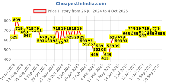 myntra.com Instafab Plus Women Plus Size Tropical Print Top instafab plus Price History Graph from 26 Jul 2024 to 4 Oct 2025