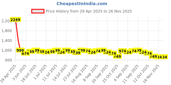 myntra.com Instafab Plus Women Plus Size V-Neck Printed Flared Sleeve Tie-Up A-Line Dress instafab plus Price History Graph from 29 Apr 2025 to 25 Nov 2025