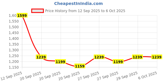 myntra.com Instafab Plus Women Plus Size Woven Design Dyed Kurti with Palazzos & Dupatta instafab plus Price History Graph from 12 Sep 2025 to 4 Oct 2025