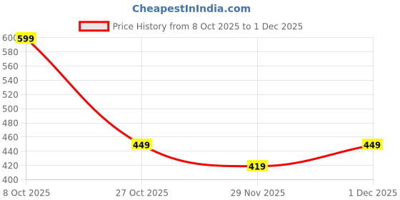 myntra.com Instafab Plus Women Plus Size Wrap Ruffled Dress instafab plus Price History Graph from 8 Oct 2025 to 1 Dec 2025