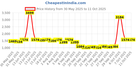 myntra.com Instafab Plus Women Plus Size Yoke Design Kurta with Trousers instafab plus Price History Graph from 30 May 2025 to 11 Oct 2025
