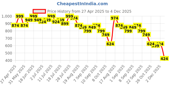 myntra.com Instafab Plus Women Print Round Neck Short Sleeves A-Line Dress instafab plus Price History Graph from 27 Apr 2025 to 4 Dec 2025