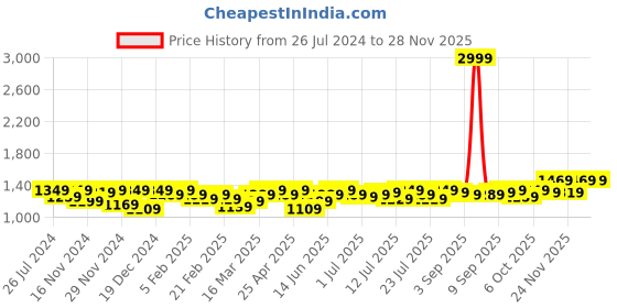 myntra.com Instafab Plus Women Puff Sleeve A-Line Midi Dress instafab plus Price History Graph from 26 Jul 2024 to 26 Nov 2025