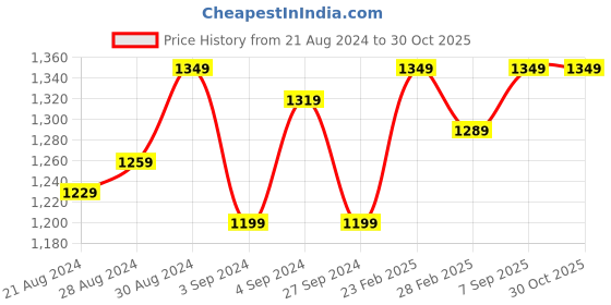 myntra.com Instafab Plus Women Puff Sleeve Empire Midi Dress instafab plus Price History Graph from 21 Aug 2024 to 29 Oct 2025