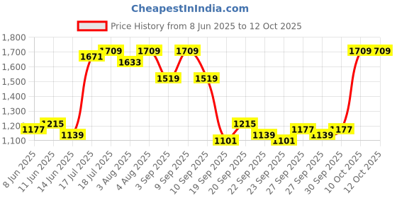 myntra.com Instafab Plus Women Regular Kurta with Palazzos & Dupatta instafab plus Price History Graph from 8 Jun 2025 to 12 Oct 2025