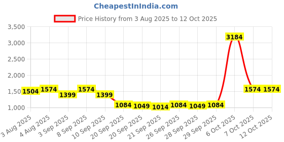 myntra.com Instafab Plus Women Regular Linen Plus Size Kurta with Trousers instafab plus Price History Graph from 3 Aug 2025 to 12 Oct 2025