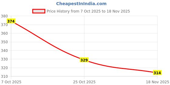myntra.com Instafab Plus Women Round Neck Long Sleeve Top instafab plus Price History Graph from 7 Oct 2025 to 18 Nov 2025