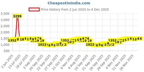 myntra.com Instafab Plus Women Solid Kurta with Palazzo instafab plus Price History Graph from 2 Jun 2025 to 4 Dec 2025