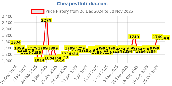 myntra.com Instafab Plus Women Solid Lightweight Plus Size Padded Jacket instafab plus Price History Graph from 26 Dec 2024 to 30 Nov 2025