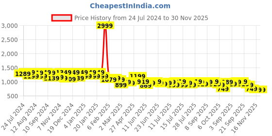 myntra.com Instafab Plus Women Square Neck Fit & Flare Dress instafab plus Price History Graph from 24 Jul 2024 to 30 Nov 2025