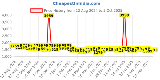 myntra.com Instafab Plus Women Striped Lightweight Bomber Jacket instafab plus Price History Graph from 12 Aug 2024 to 4 Oct 2025