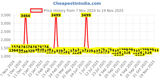 myntra.com Instafab Plus Women Windcheater Bomber Jacket instafab plus Price History Graph from 7 Nov 2024 to 18 Nov 2025