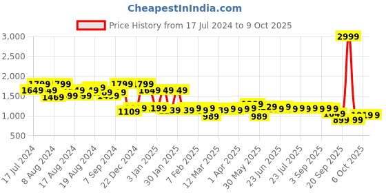 myntra.com Instafab Plus Woollen Knitted Pullover instafab plus Price History Graph from 17 Jul 2024 to 9 Oct 2025