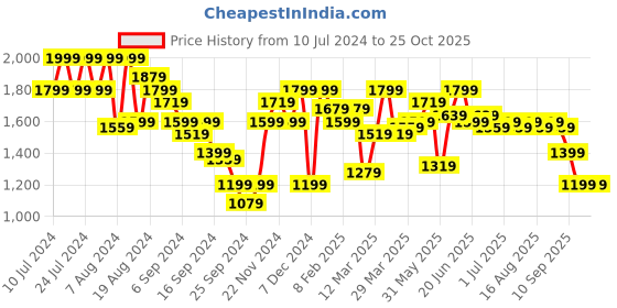 myntra.com Instafab Plus Zip-Front Closure Tracksuit instafab plus Price History Graph from 10 Jul 2024 to 24 Oct 2025